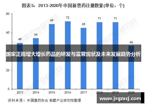 国家正规增大增长药品的研发与监管现状及未来发展趋势分析